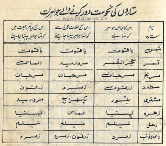 Sitaron Ki Nahosat Door Karney Waley Juwahirat in Urdu and Hindi